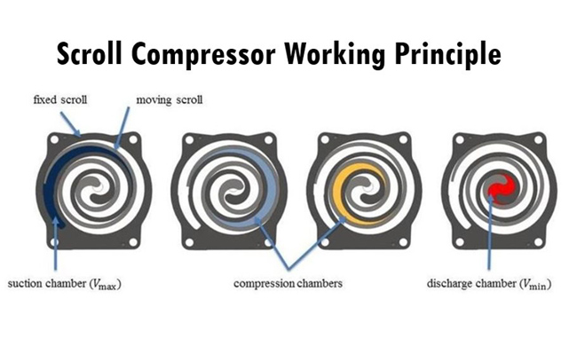 Arbeitszyklusprinzip des Scroll-Luftkompressors