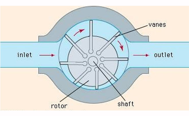 Einführung in die Rotorstruktur eines Schiebeflügelkompressors